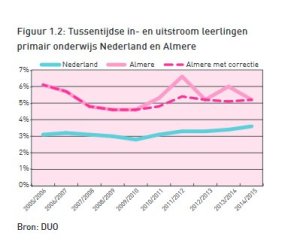Geen leuk imago voor onderwijs in Almere.  Dat gebeurt daar meer dan het landelijk gemiddelde. Dan maar niet toestaan?